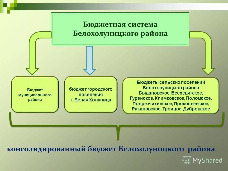 решение о бюджете сельсовета