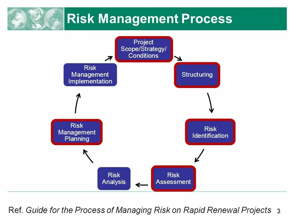 Risk Management process. Risk Management process Chart. Procedure Managing risk. The risk in risk Management.