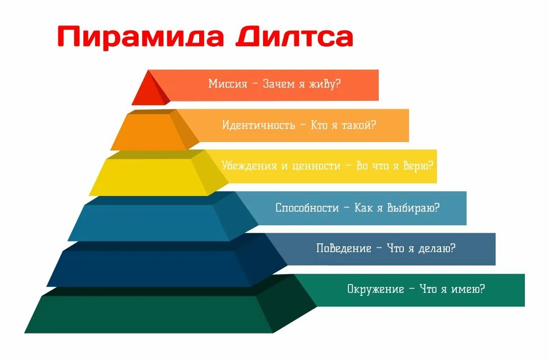 Пирамида логических уровней Дилтса. Пирамида потребностей Дилтса. Уровень дискуссии