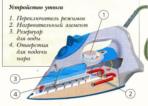 Купить элементы утюга. Электрическая схема электроутюга с терморегулятором. Конструкция утюга. Строение утюга. Конструкция электрического утюга.