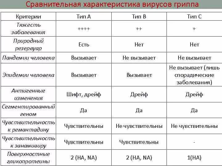 Отличить ковид. Характеристика вируса гриппа типа а. Вирусы ОРВИ классификация. Свойства вирусов таблица. Вирус гриппа таблица.