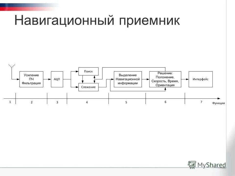 Функции приемника. Функция антенны радиоприемника. Функции приемника. Основные характеристики радиоприемных устройств. Функции приемника.