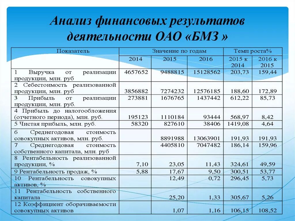 Убытки по результатам деятельности. Анализ финансовых результатов деятельности организации таблица. Анализ прибыли организации по данным отчета о финансовых результатах. Анализ финансовой деятельности предприятия по таблице. Таблица анализа финансовых результатов предприятия.