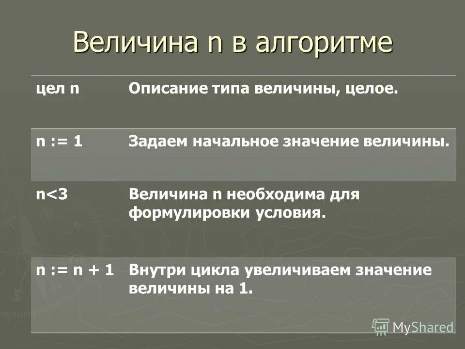 Значение величины равно алгоритм. Виды величин их значения алгоритм. Объекты алгоритмов переменная. Величина, значение которой указывается в тексте алгоритма. Литерная величина символьная величина.