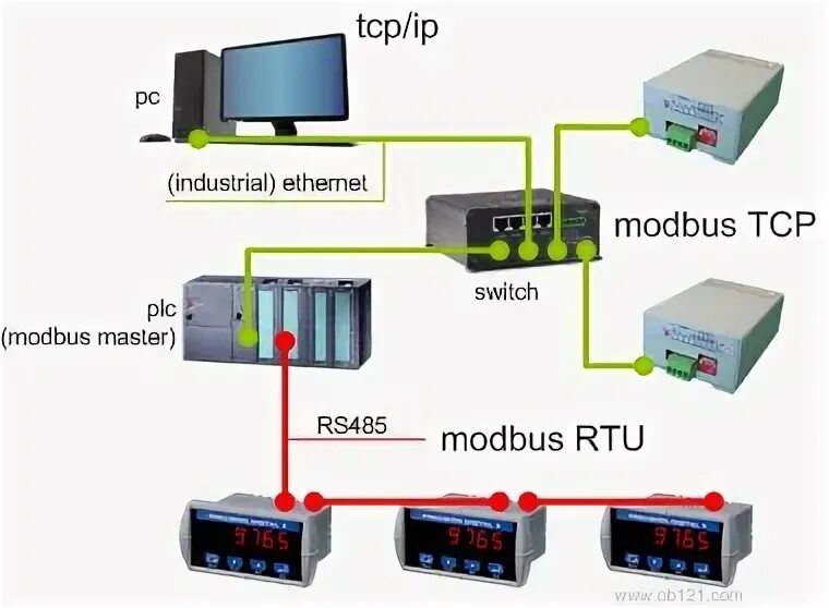 Rtu tcp. Преобразователь modbus rtu rs 485. контроллер rs 485 modbus. контроллер rs 485 ethernet. модбас протокол 485.