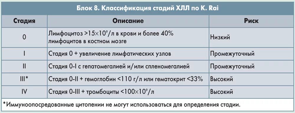 Больным лимфолейкозом. Binet классификация хронический лимфолейкоз. Хронический лимфолейкоз стадии по Binet. Классификация стадий хронического лимфолейкоза. Показатели крови при хроническом миелолейкозе.