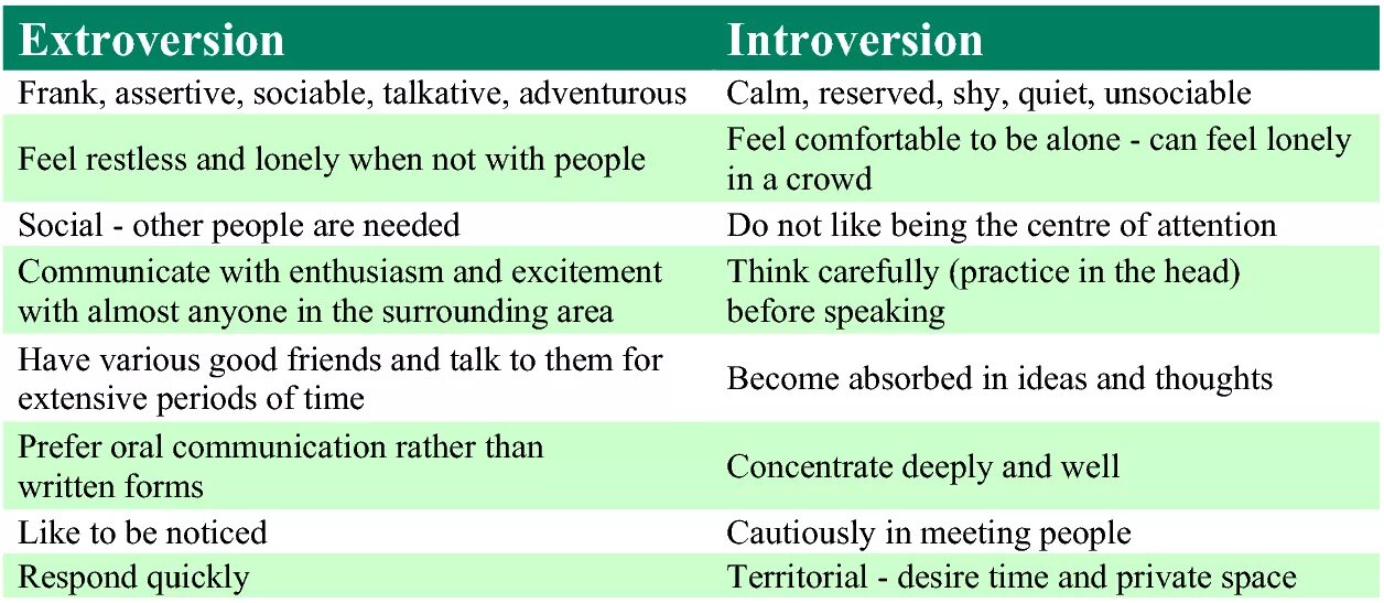 Extroversion. Extraversion and Introversion картина. Introversion or extroversion?. Extraversion Introversion полюса континуума.