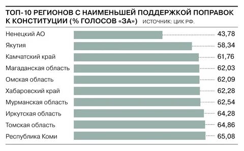 Рейтинг регионов по явке