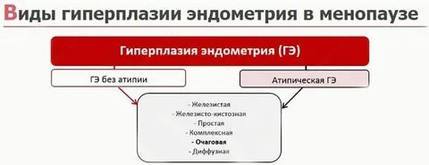 Лечение гиперплазии эндометрия после менопаузы