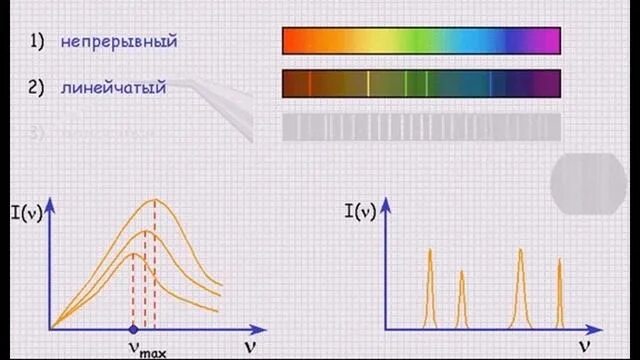 Линейчатый спектр излучения. Непрерывный спектр и линейчатый спектр. Непрерывный и линейчатый спектры. Непрерывный спектр излучатель.