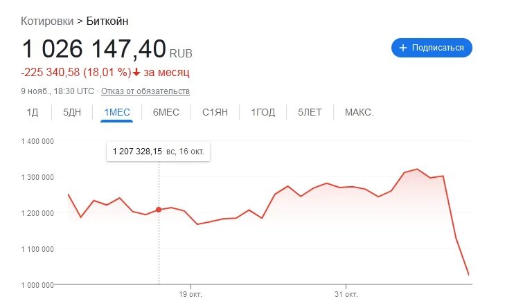 Биткоин конец денег какими мы их знаем. Биткоин упал. упал как биткойн.