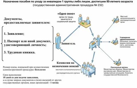 Документы для опеки над инвалидом