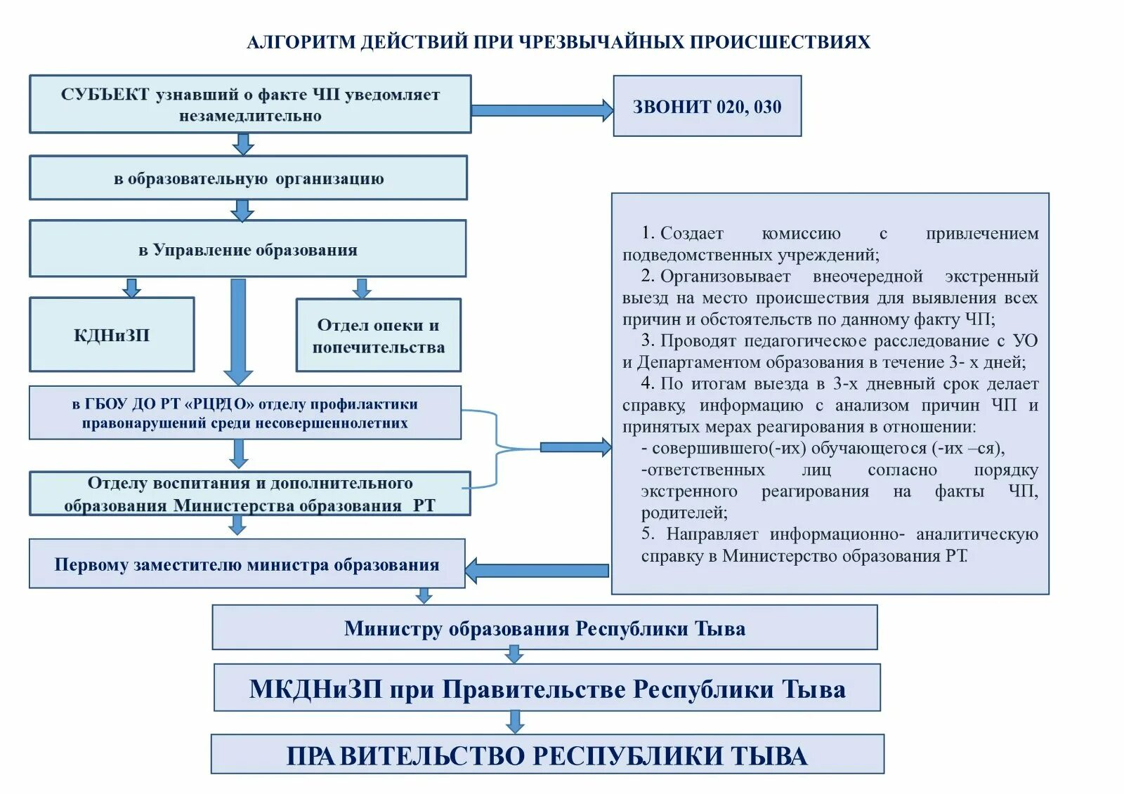 Алгоритм действий работников образовательной организации