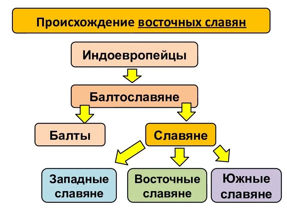 Восточные славяне краткая история. Происхождение славян индоевропейцы балтославяне. Происхождение славян схема. Происхождение восточных славян. «Происхождение восточных славян» индоевропейцы-балтославяне.