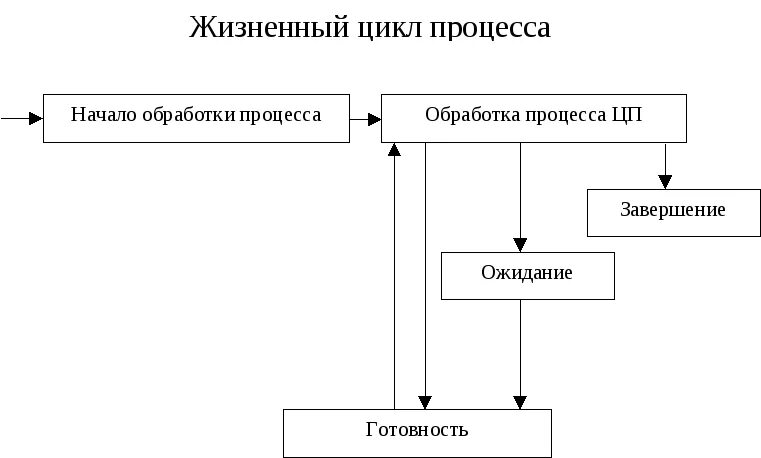 Жизненный цикл процесса операционной системы. Жизненный цикл процесса в ОС. Жизненный цикл процесса схема. Схема процесс цикл. Цикл сложного процесса