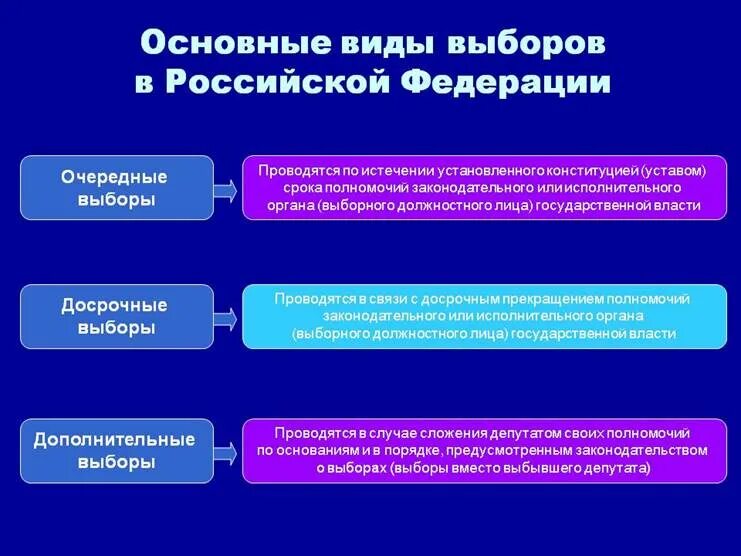 Какие бывают виды федерации. Виды выборов. Выборы классификация. Виды выборов в Российской Федерации. Выборы в РФ понятие и виды.