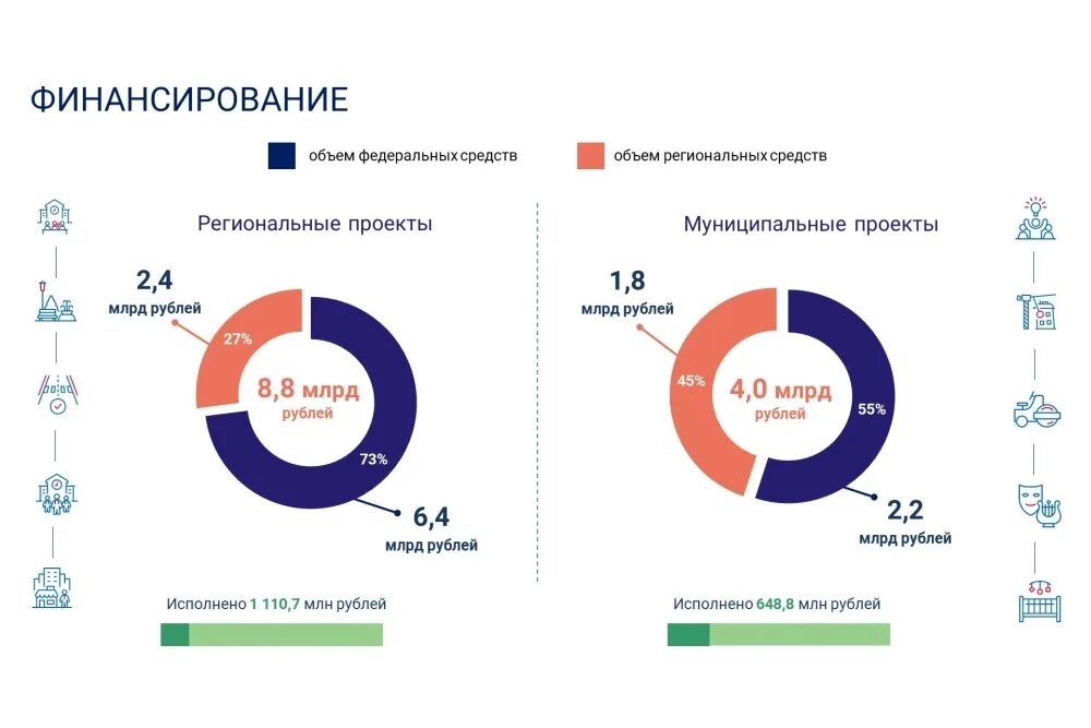 Национальные проекты России. Областное финансирование. Национальные проекты России их реализация в 2023. Финансирование города.