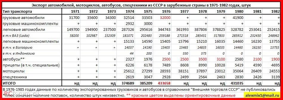 Года выпуска и на сколько. Производство автомобилей в СССР по годам. Выпуск автомобилей в СССР по годам таблица. Количество автомобилей в СССР В 1980 году. Экспорт советских автомобилей статистика.