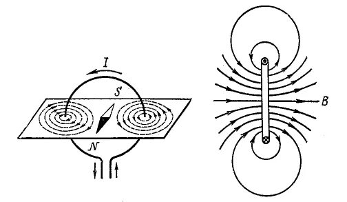 Изобразить магнитное поле витка с током. Магнитное поле витка с током. Силовая картина магнитного поля кругового витка. Магнитные линии витка с током. 1. Магнитное поле проводника с током и кругового витка.