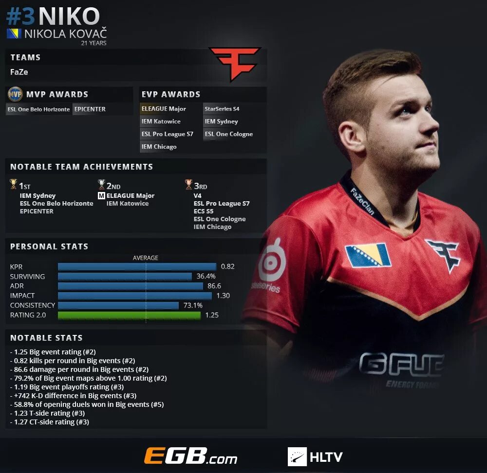 Hltv players. Нико игрок КС. Niko Navi. Симпл игрок топ 1.