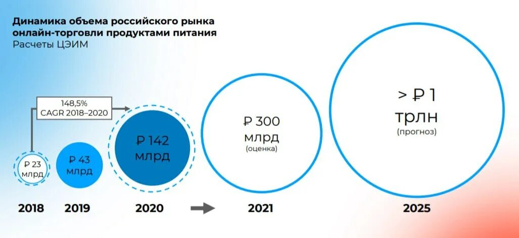Рынок маркетплейсов в россии. Рынок маркетплейсов в России 2021. Объем рынка e grocery.