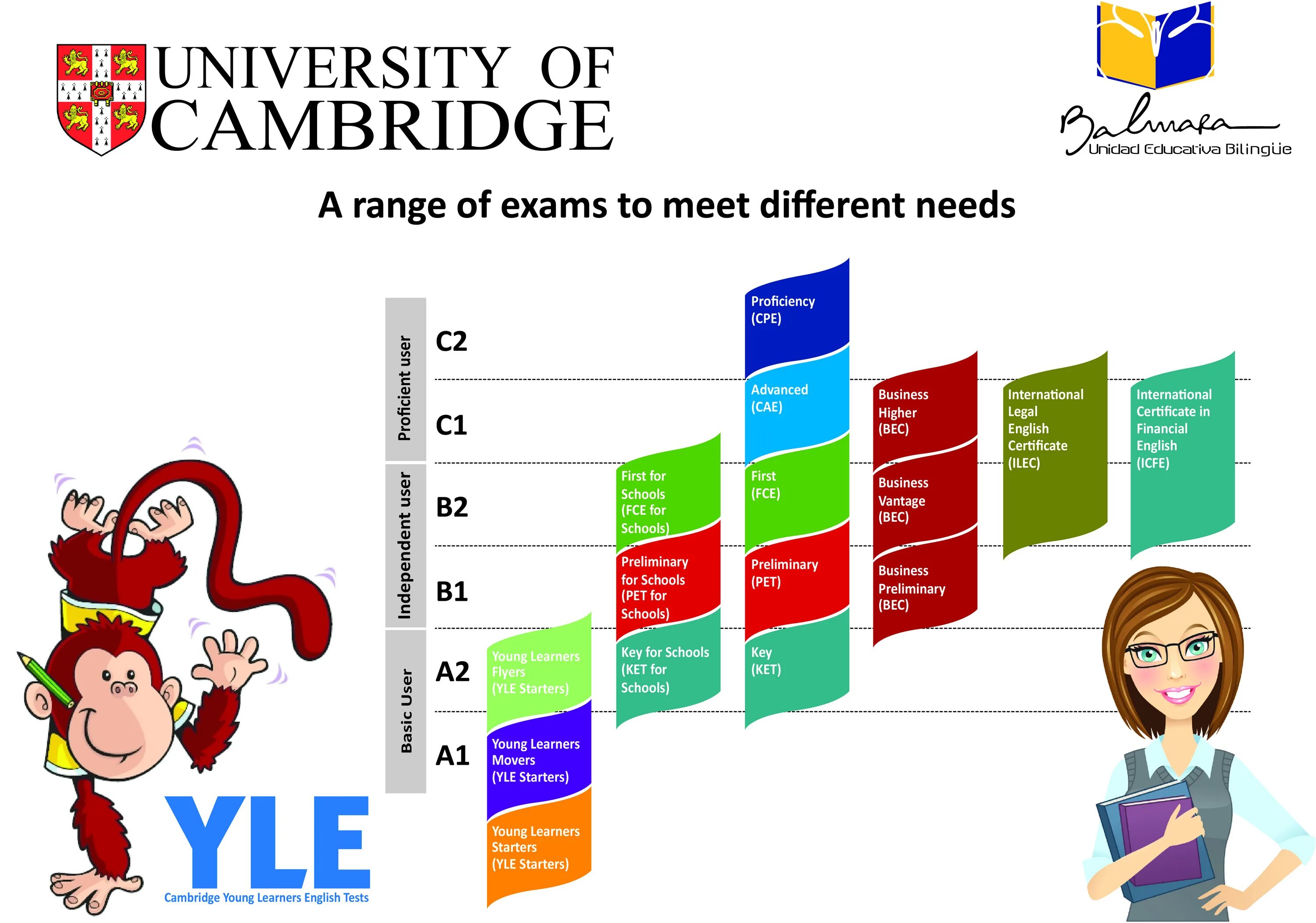 Cambridge english level