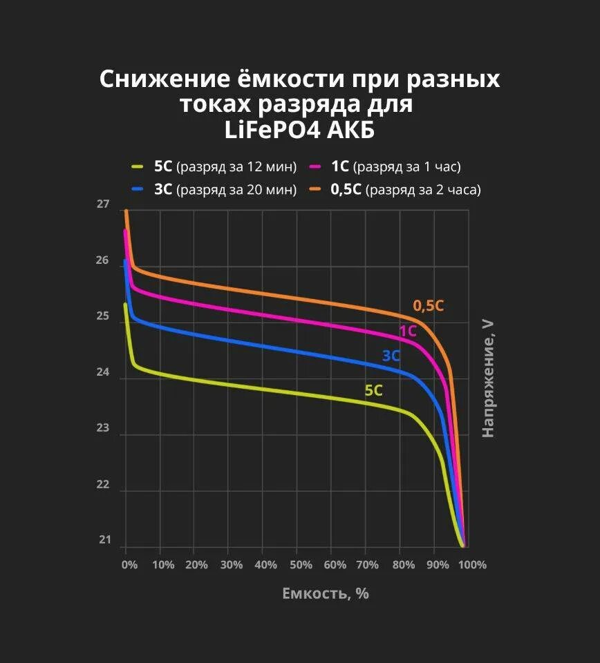 Емкость аккумулятора уменьшается. График заряда lifepo4 аккумуляторов. кривая разряда lifepo4 аккумулятора. график разряда lifepo4 аккумулятора. график разряда акб 12в 7ач.