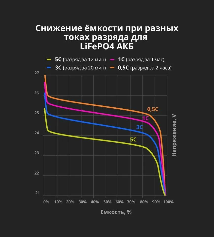 Максимальное напряжение автомобильного. График заряда lifepo4 аккумуляторов. Кривая разряда lifepo4 аккумулятора. График разряда lifepo4 аккумулятора. График разряда АКБ 12в 7ач.