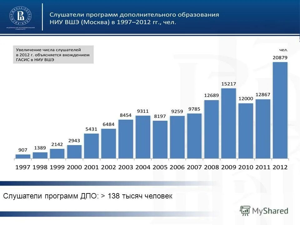 Ниу вшэ статистика поданных заявлений. Вшэ статистика. соц экономика вшэ москва.