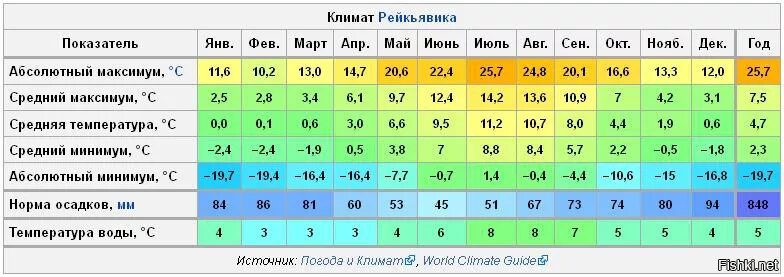 Средняя температура во Владивостоке по месяцам. Средняя температура зимой во Владивостоке. Средняя температура в Петропавловске Камчатском в январе и июле. Исландия климат таблица.