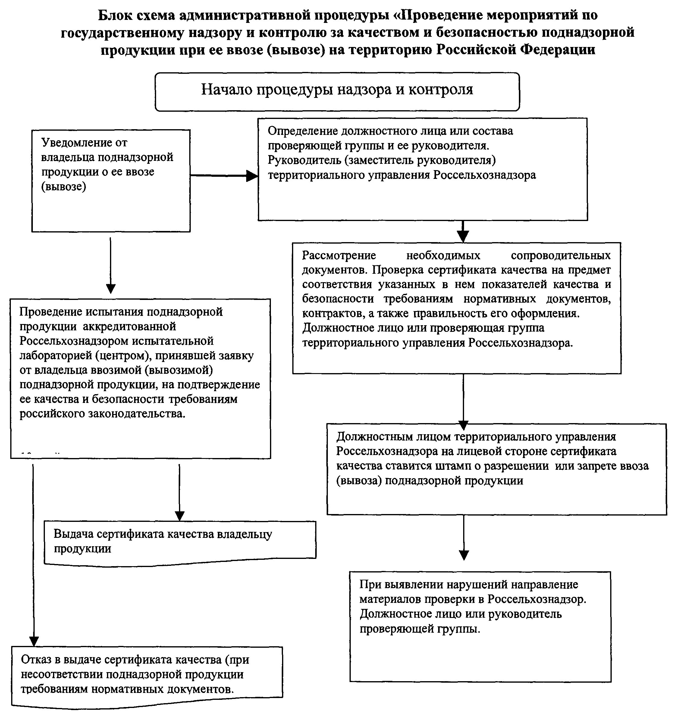 Их должностных лиц при проведении. Порядок проведения мероприятия по надзору. Схема проведения государственного контроля.. Схема осуществления контрольного надзора. Схема организации государственного надзора и контроля.