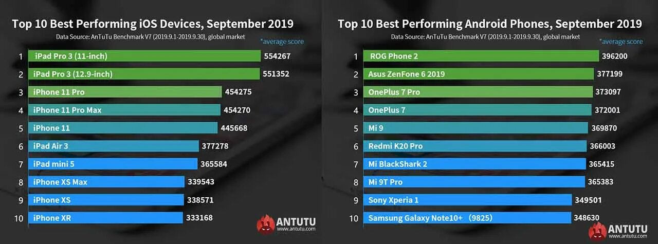 Сколько набирает в антуту айфон 11. Iphone 11 антуту. Антуту айфон 10 XR. Айфон XR антуту Benchmark. Антуту Бенчмарк айфон 12.