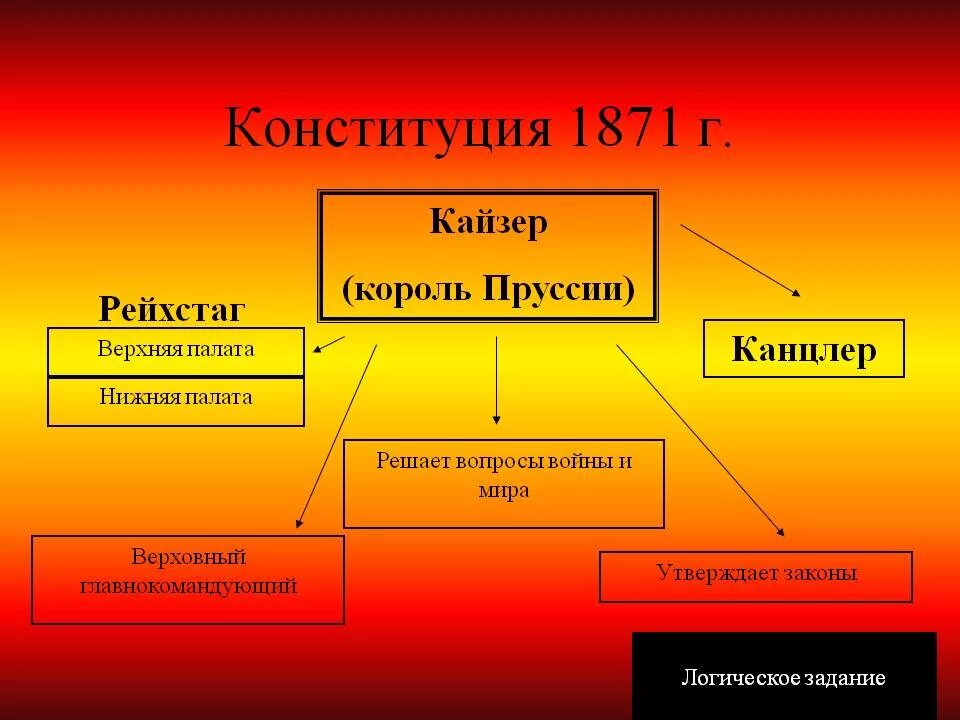 Конституция германской империи 1871 г.. Органы власти германской империи по Конституции 1871. Германская Империя по Конституции 1871 г. была:. Органы власти в Конституции германской империи 1871.