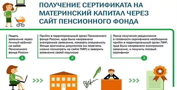 Как официально снять мат капитал москва. Порядок получения мат капитала. Схема получения мат капитала. Как получить сертификат на материнский капитал. Процедура получения материнского капитала.