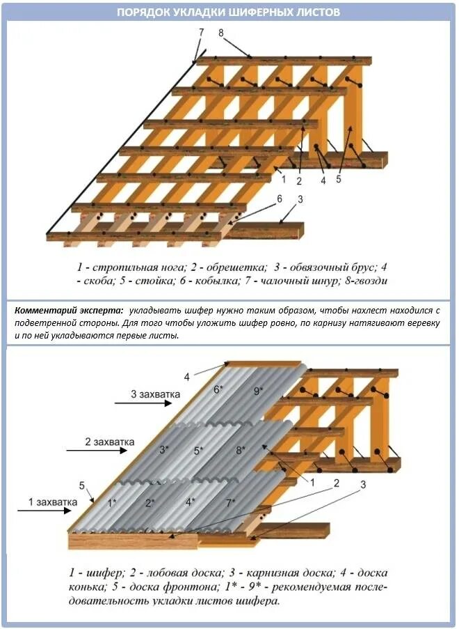 Обрешетка крыши какой шаг. Крыша под шифер шаг стропил. Устройство односкатной кровли из профлиста. Двускатная крыша стропильная система под шифер. Обрешетка кровли чертеж.