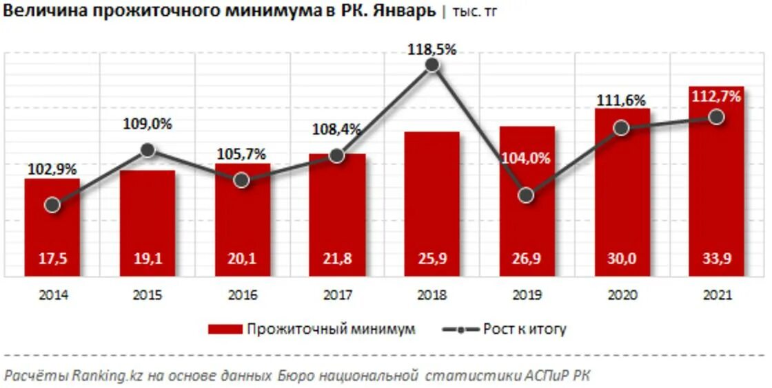 Потребительская корзина Казахстана. Потребительская корзина и прожиточный минимум. Потребительская корзина 2022 в Казахстане. Потребительская корзина Казахстан 2021. Величину прожиточного минимума 2020