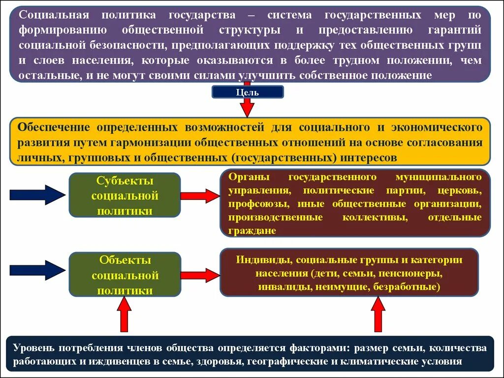 Основы государственной социальной политики в рф. Социальная политика. Социальная политика государства. Государственные механизмы социальной политики. Реализация социальной политики.