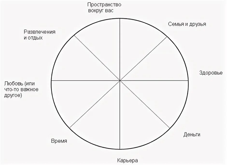 Время жизни круга. Круг разделенный на 8 секторов. Круг с семью секторами. Круг с секторами 8 секторов. Колесо баланса коучинг.