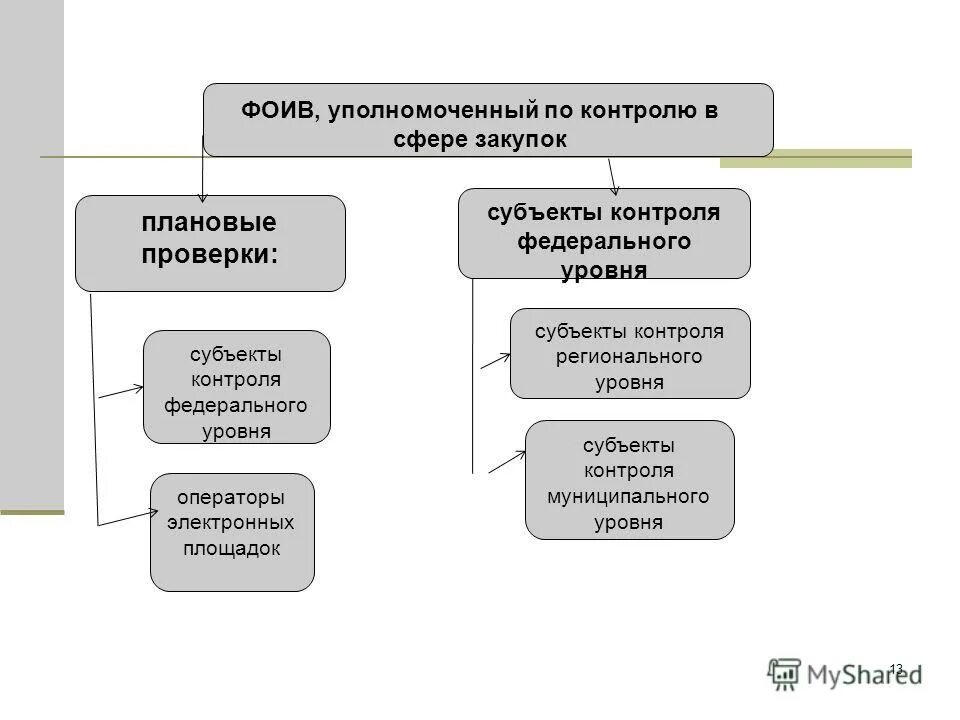 Осуществления муниципального контроля в сфере закупок