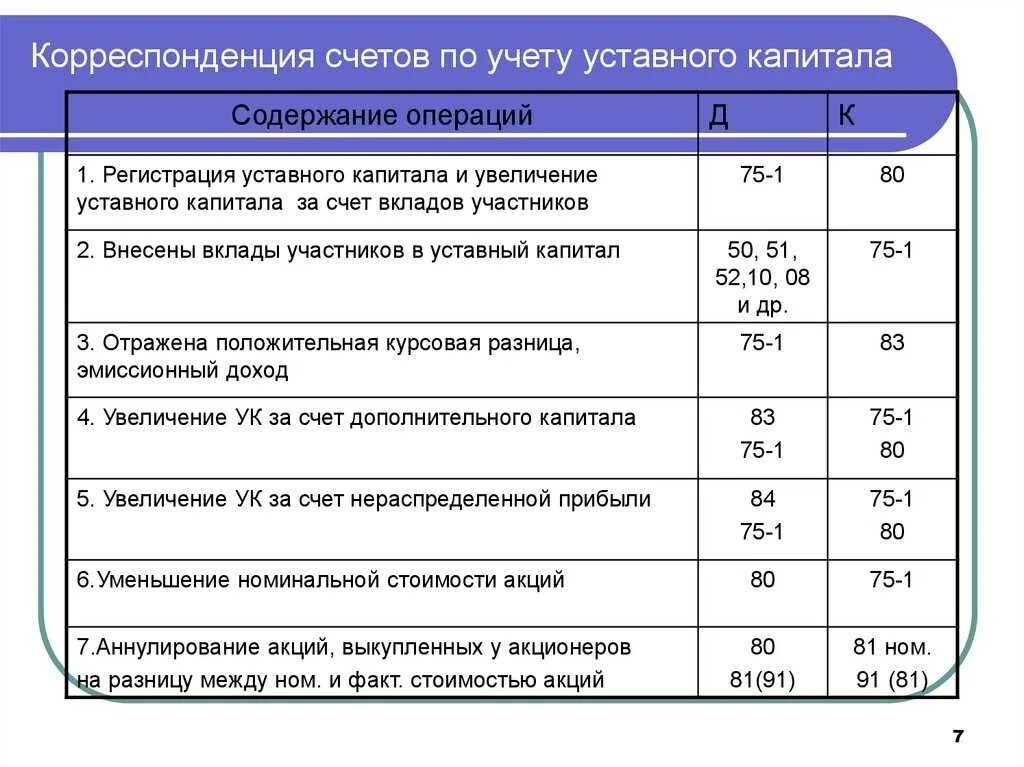 Проводки бухгалтерского учета уставный капитал предприятия. Основные проводки по собственному капиталу. Проводка начисление уставного капитала. Бухгалтерские проводки по учету собственного капитала. Учет акций в организации