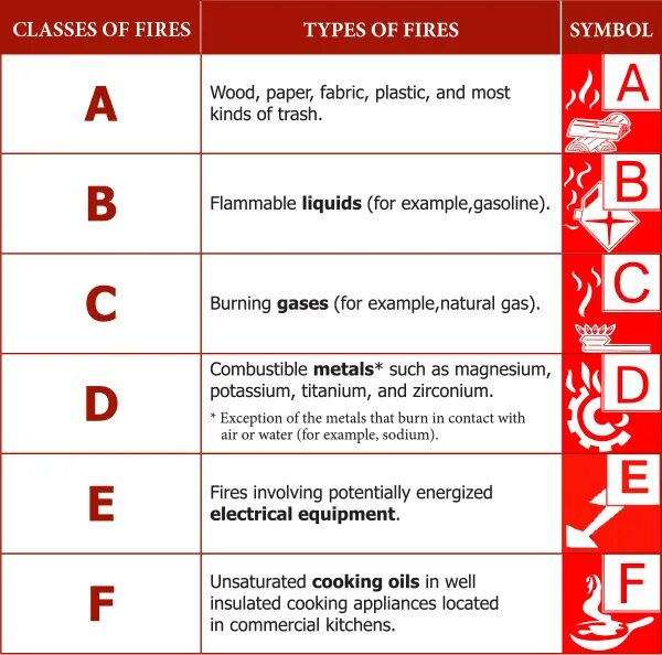 Пожары класса а б е. Классы пожаров. Пожары классы пожаров. Огнетушитель класса f. Огнетушители для тушения класса f.