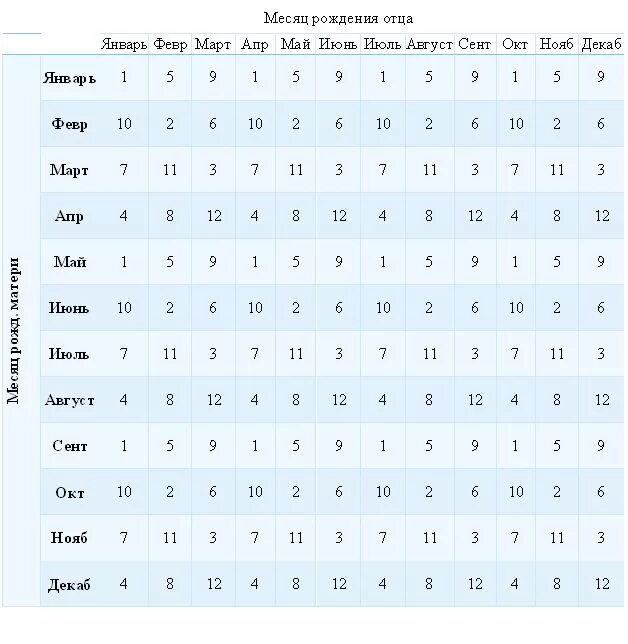 Таблица расчета пола ребенка по возрасту матери и месяцу. Таблица определения пола ребенка по месяцу рождения матери и отца. Таблица пола ребенка по возрасту матери и отца. Таблица зачатия пола ребенка по возрасту матери.