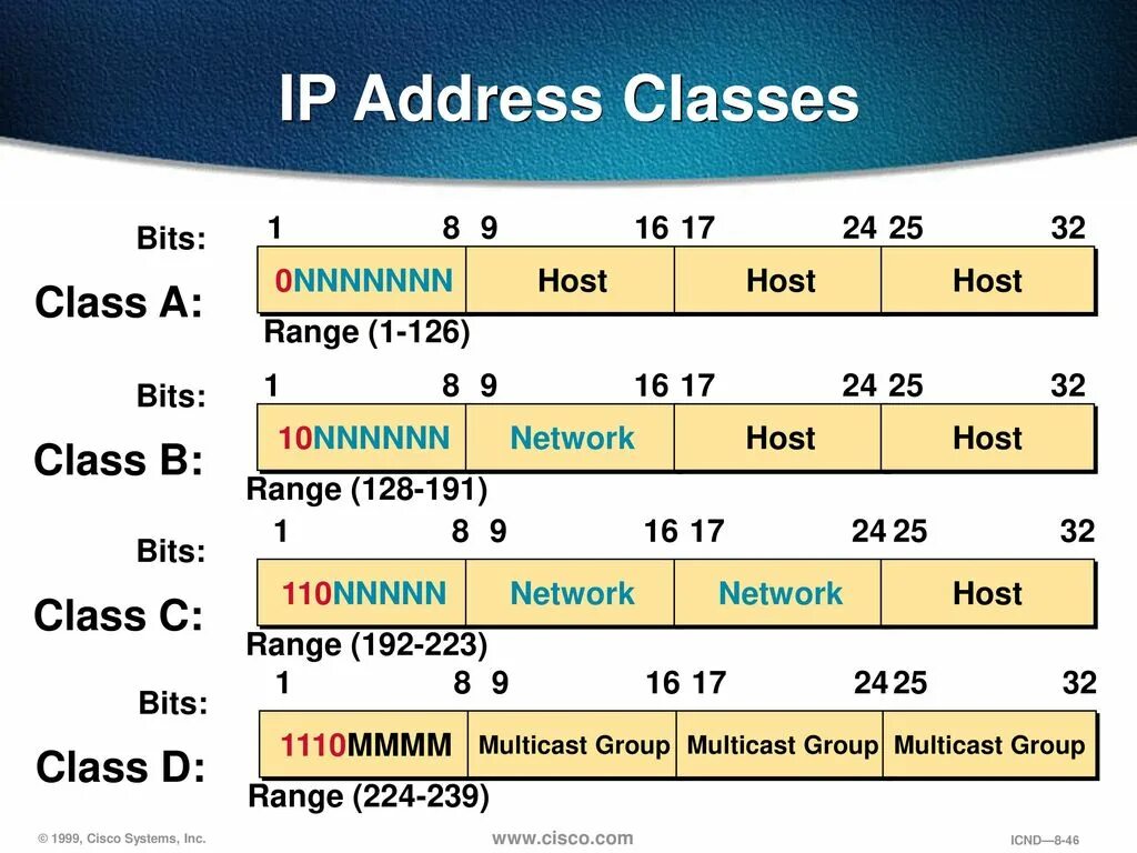 IP address classes. Класс IP адресов. Класс c IP адресов. IP-адрес.