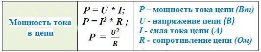 Формула напряжения известно сила тока. Формула мощности через сопротивление. Как найти силу тока через мощность и сопротивление. Формула сила тока мощность напряжение. Мощность через силу тока и сопротивление.
