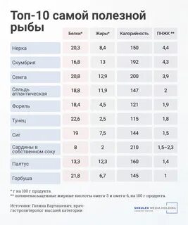 Самые полезные рыбы список