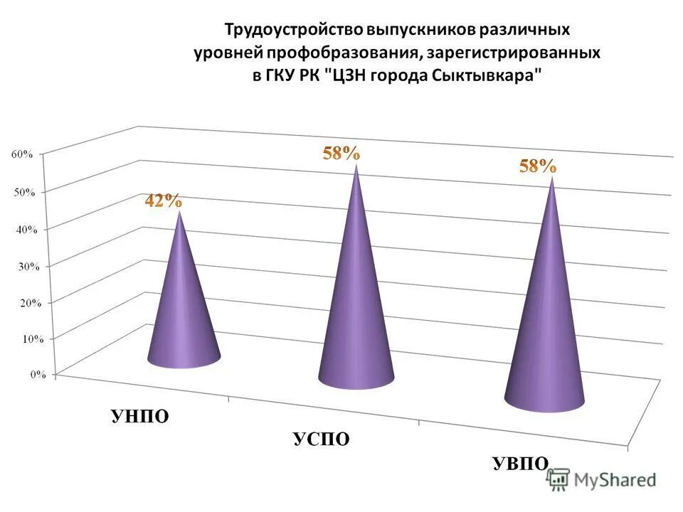 Уровни топика