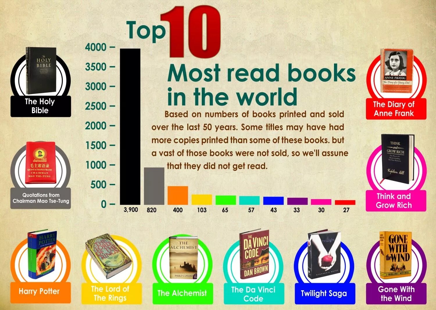 The most reading books