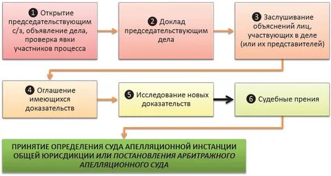 Стадии и инстанции судебного производства