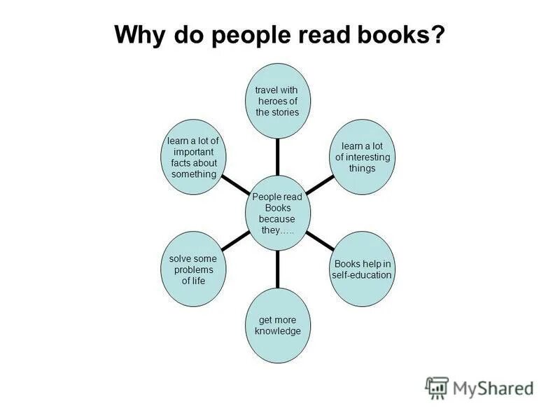 Why do people need people. Why do people read books. Теме why do people learn English. Схема по теме why do people learn English. Why почему.