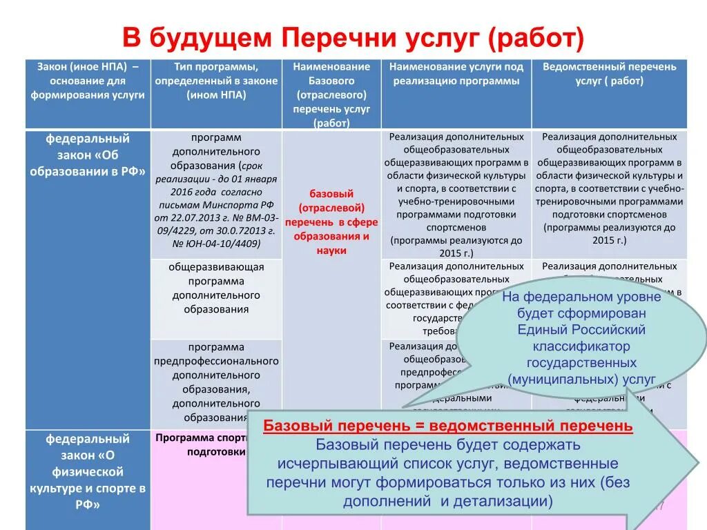 Отраслевой перечень государственных и муниципальных услуг. Ведомственные перечни документов. Перечни государственных (муниципальных) услуг (работ). Тип программы дополнительного образования. Ведомственные перечни государственных услуг (работ).